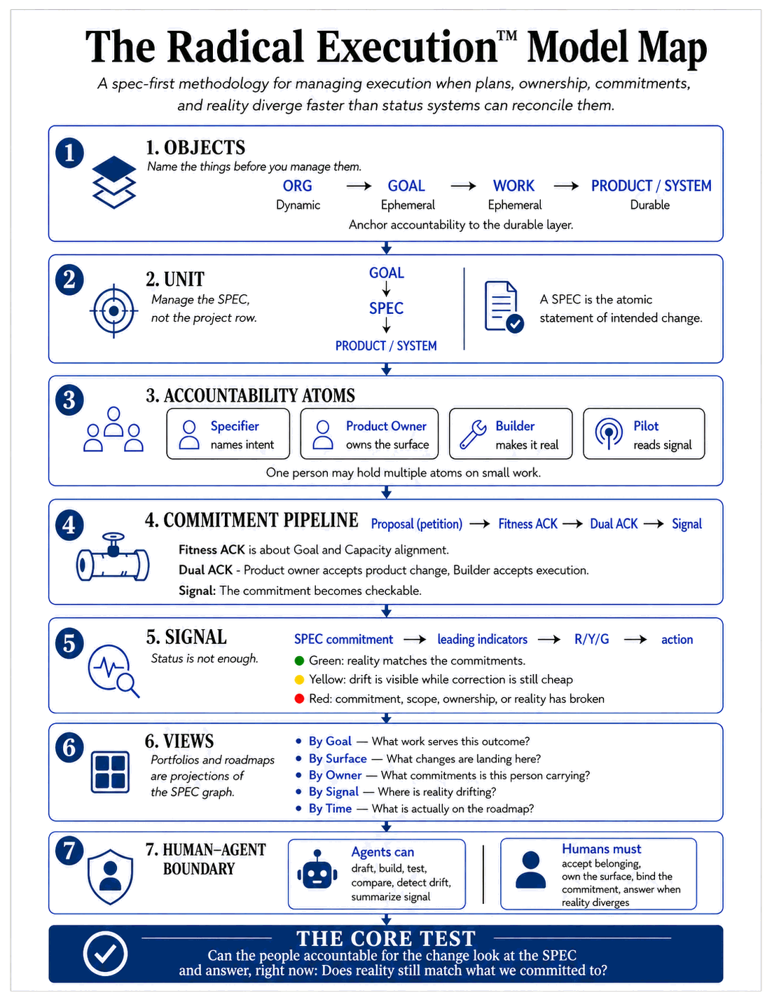 The Radical Execution model map: seven layers, from objects and the SPEC through the accountability atoms, the commitment pipeline, signal, and views, to the human-agent boundary, ending in the core test.